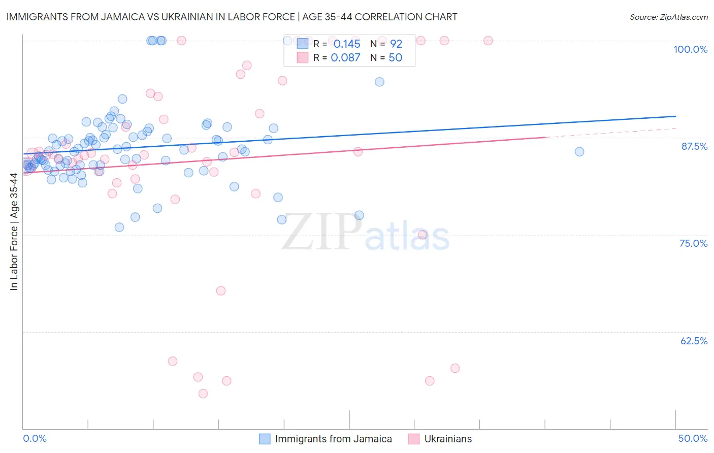 Immigrants from Jamaica vs Ukrainian In Labor Force | Age 35-44