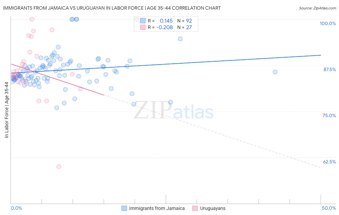 Immigrants from Jamaica vs Uruguayan In Labor Force | Age 35-44