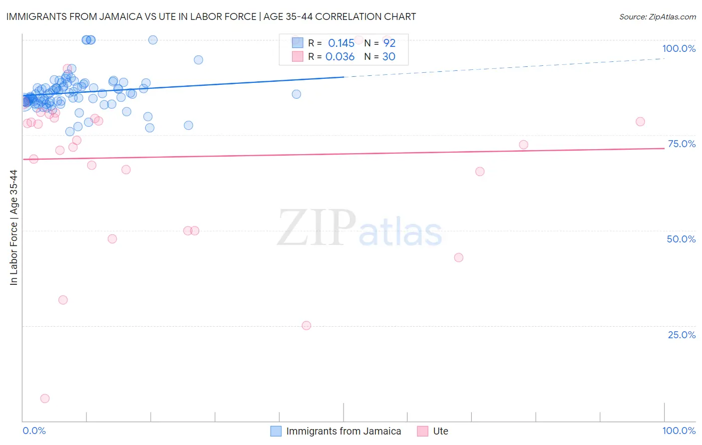 Immigrants from Jamaica vs Ute In Labor Force | Age 35-44