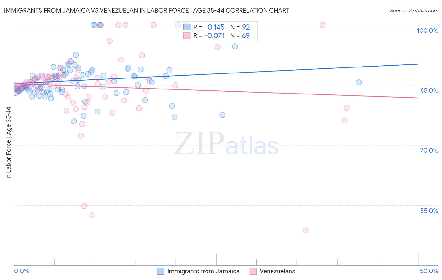 Immigrants from Jamaica vs Venezuelan In Labor Force | Age 35-44