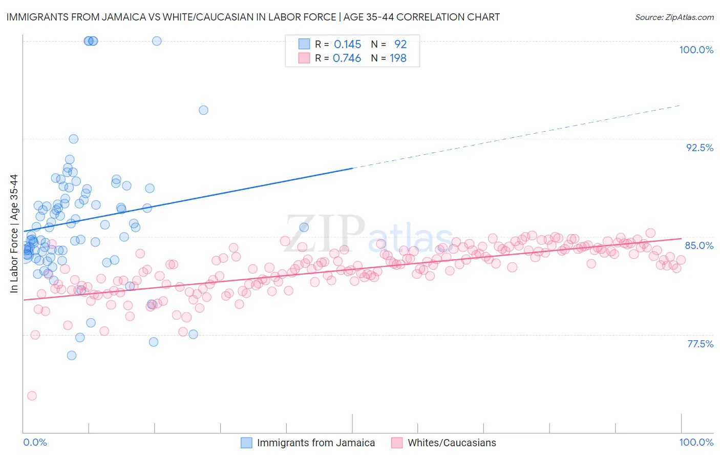 Immigrants from Jamaica vs White/Caucasian In Labor Force | Age 35-44