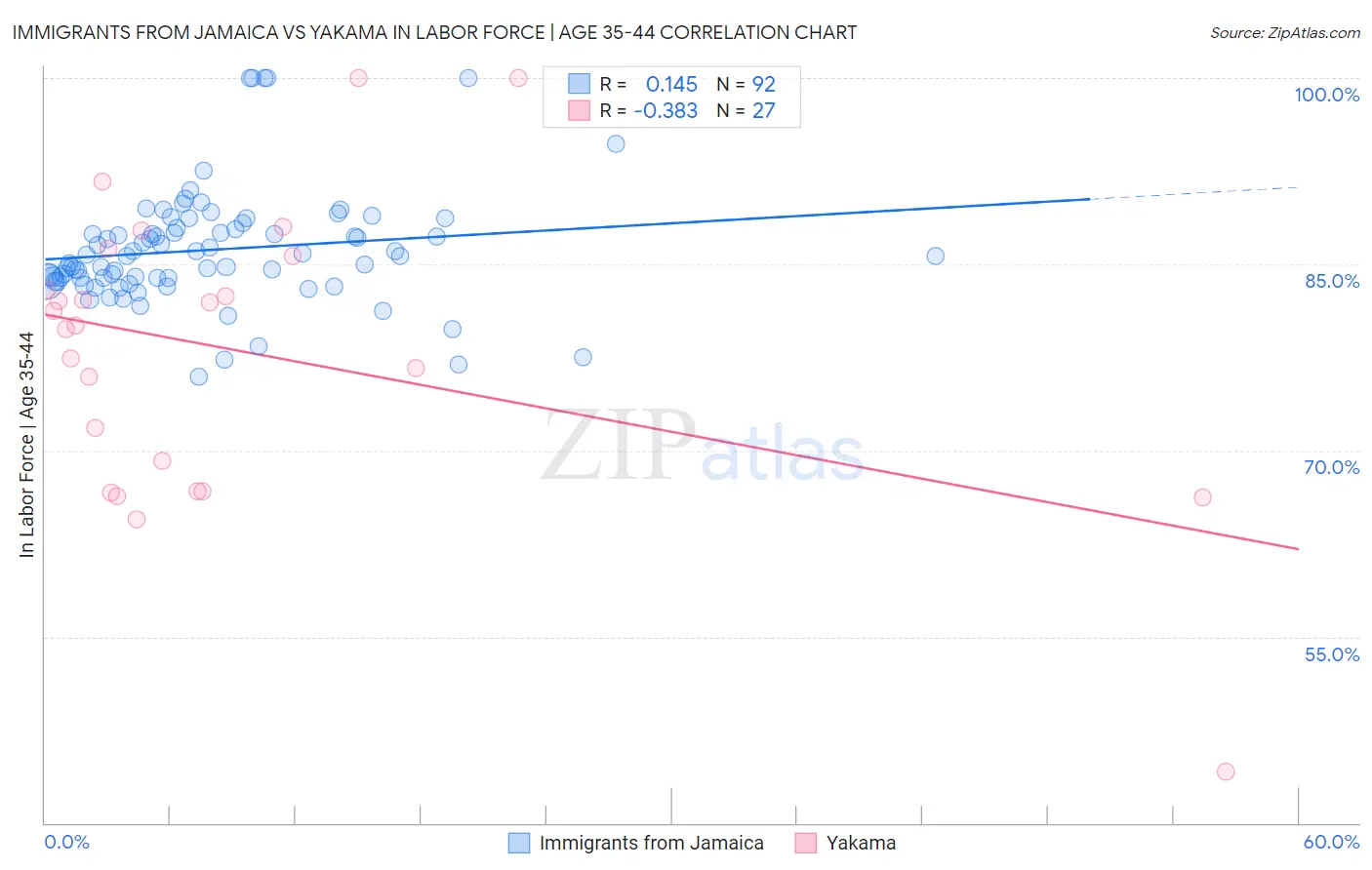 Immigrants from Jamaica vs Yakama In Labor Force | Age 35-44