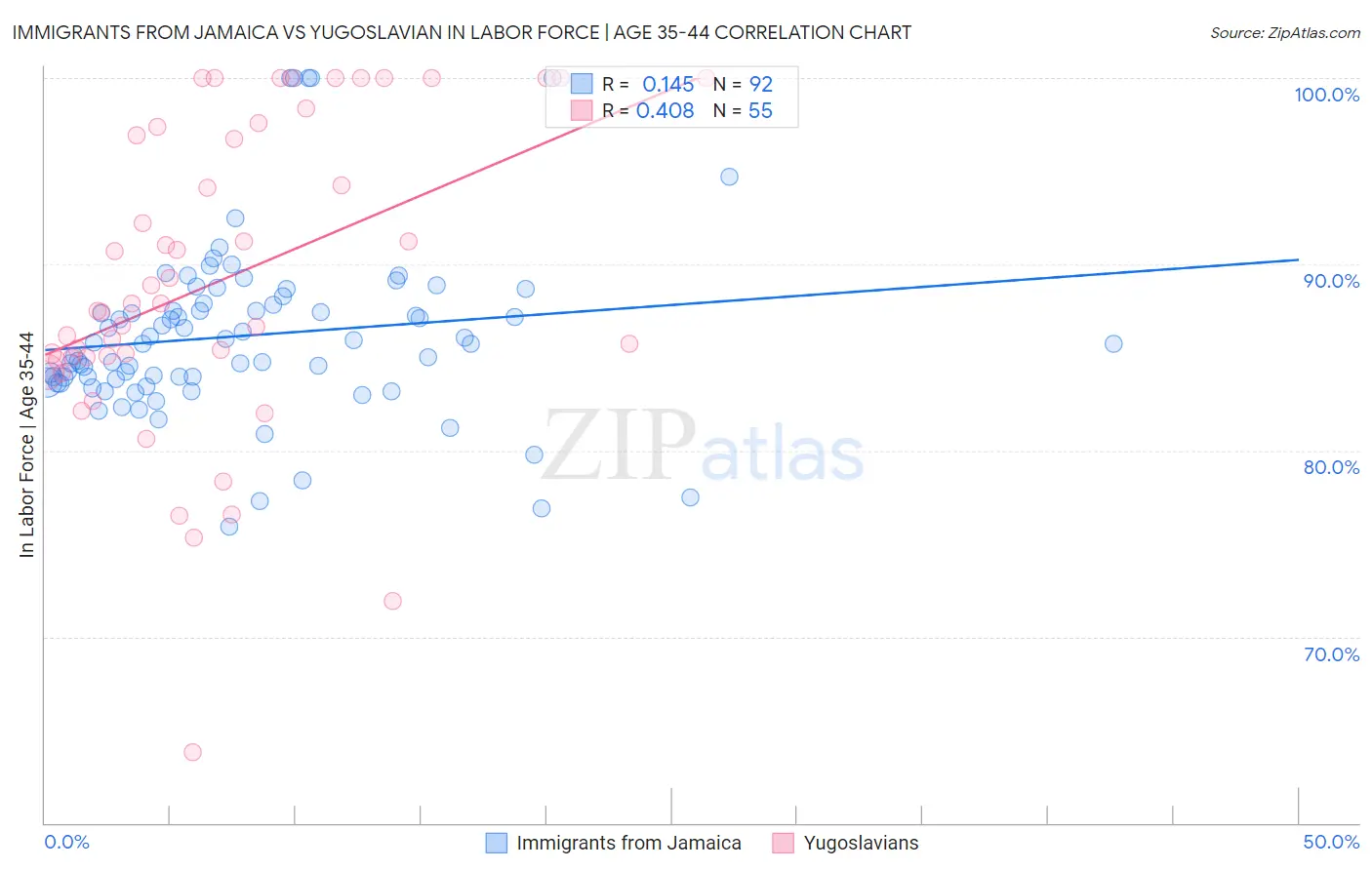 Immigrants from Jamaica vs Yugoslavian In Labor Force | Age 35-44