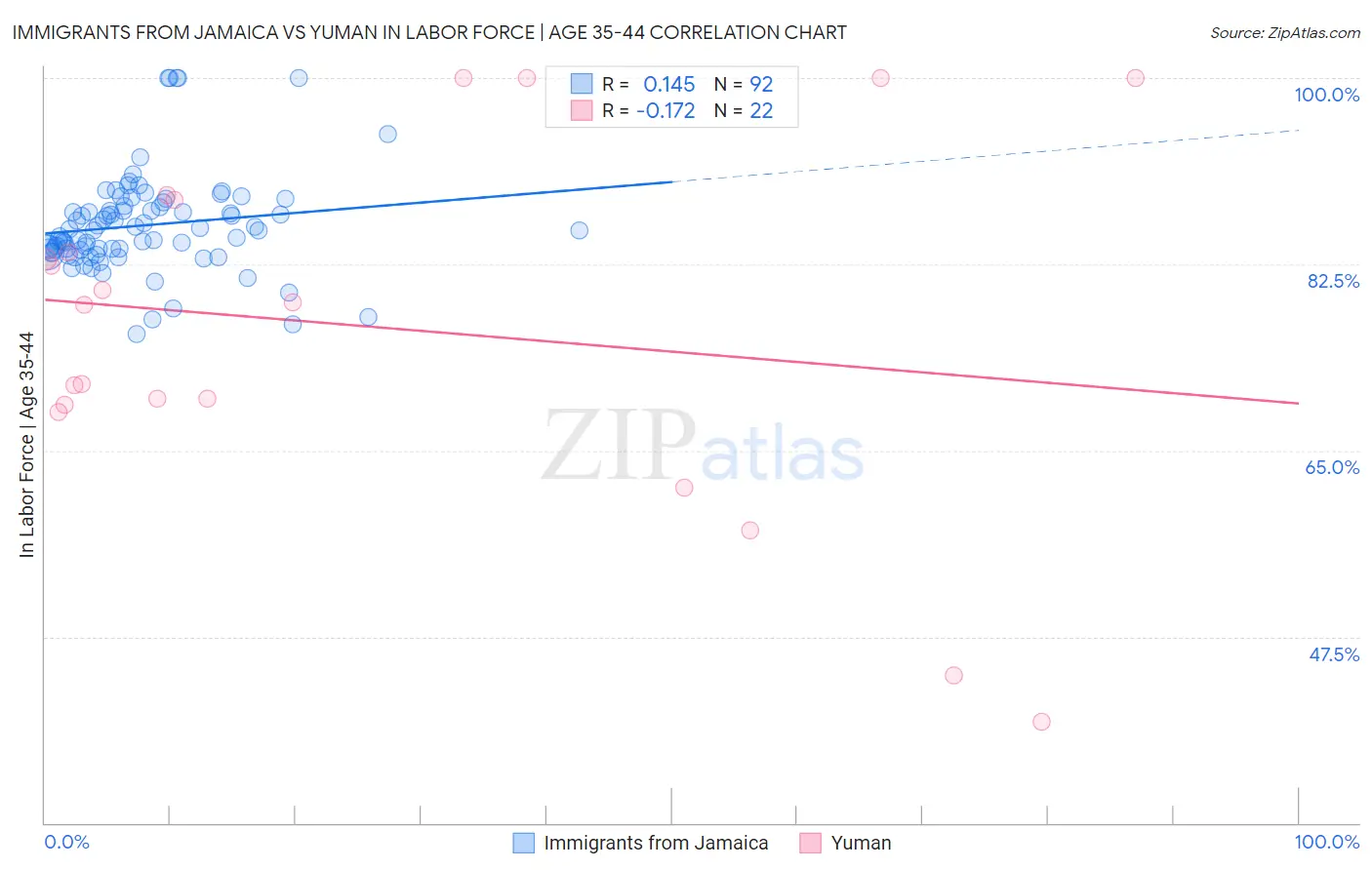 Immigrants from Jamaica vs Yuman In Labor Force | Age 35-44