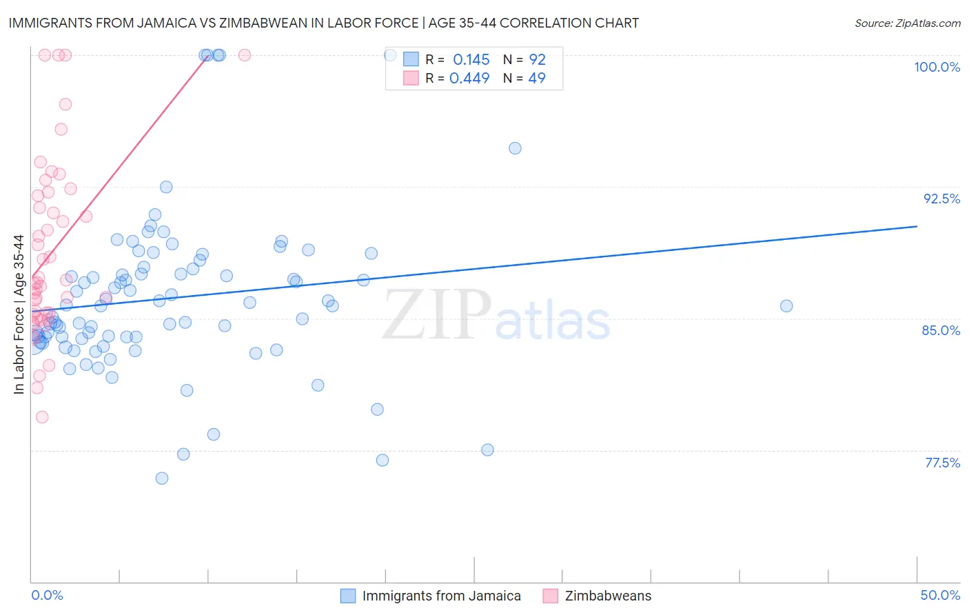 Immigrants from Jamaica vs Zimbabwean In Labor Force | Age 35-44