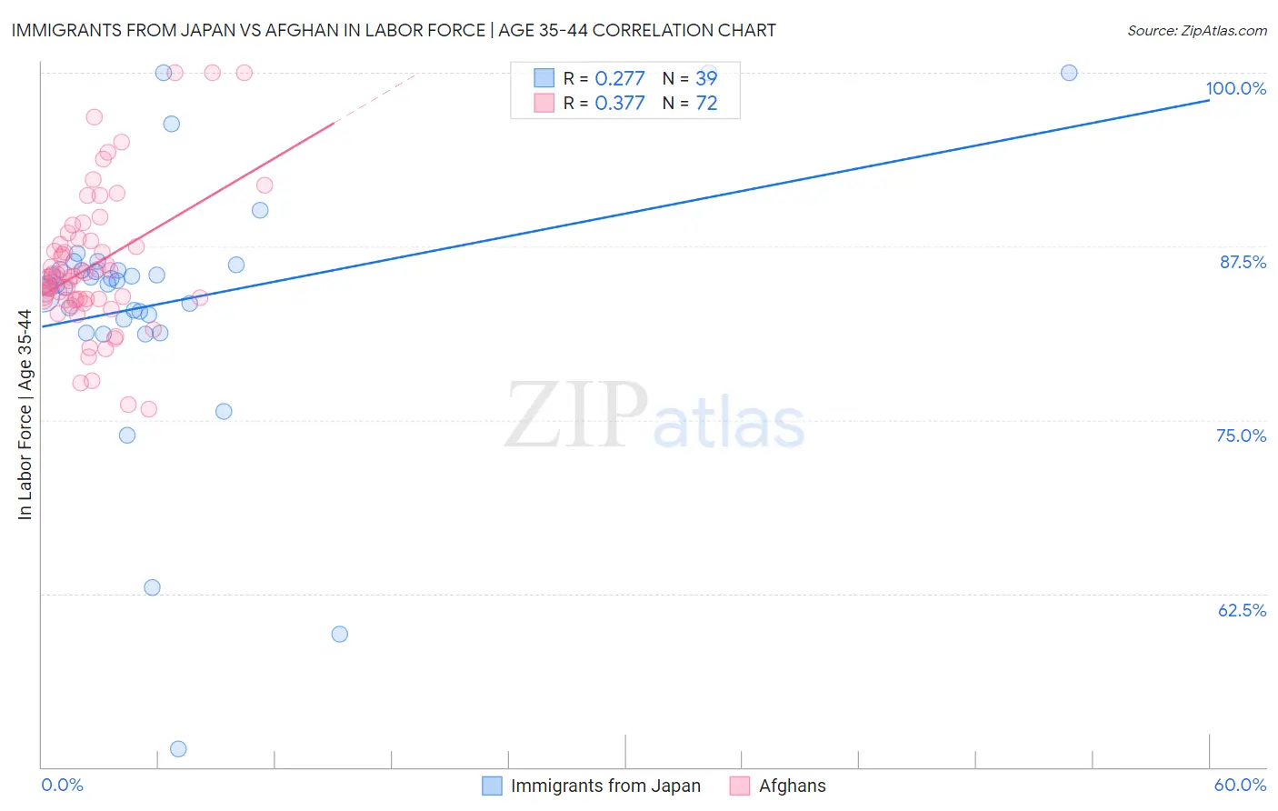 Immigrants from Japan vs Afghan In Labor Force | Age 35-44