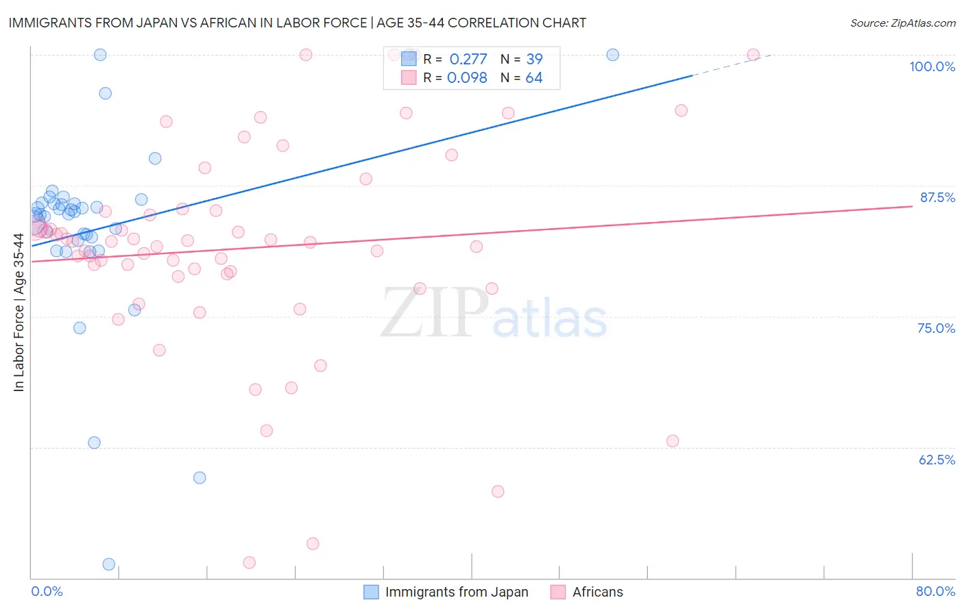 Immigrants from Japan vs African In Labor Force | Age 35-44