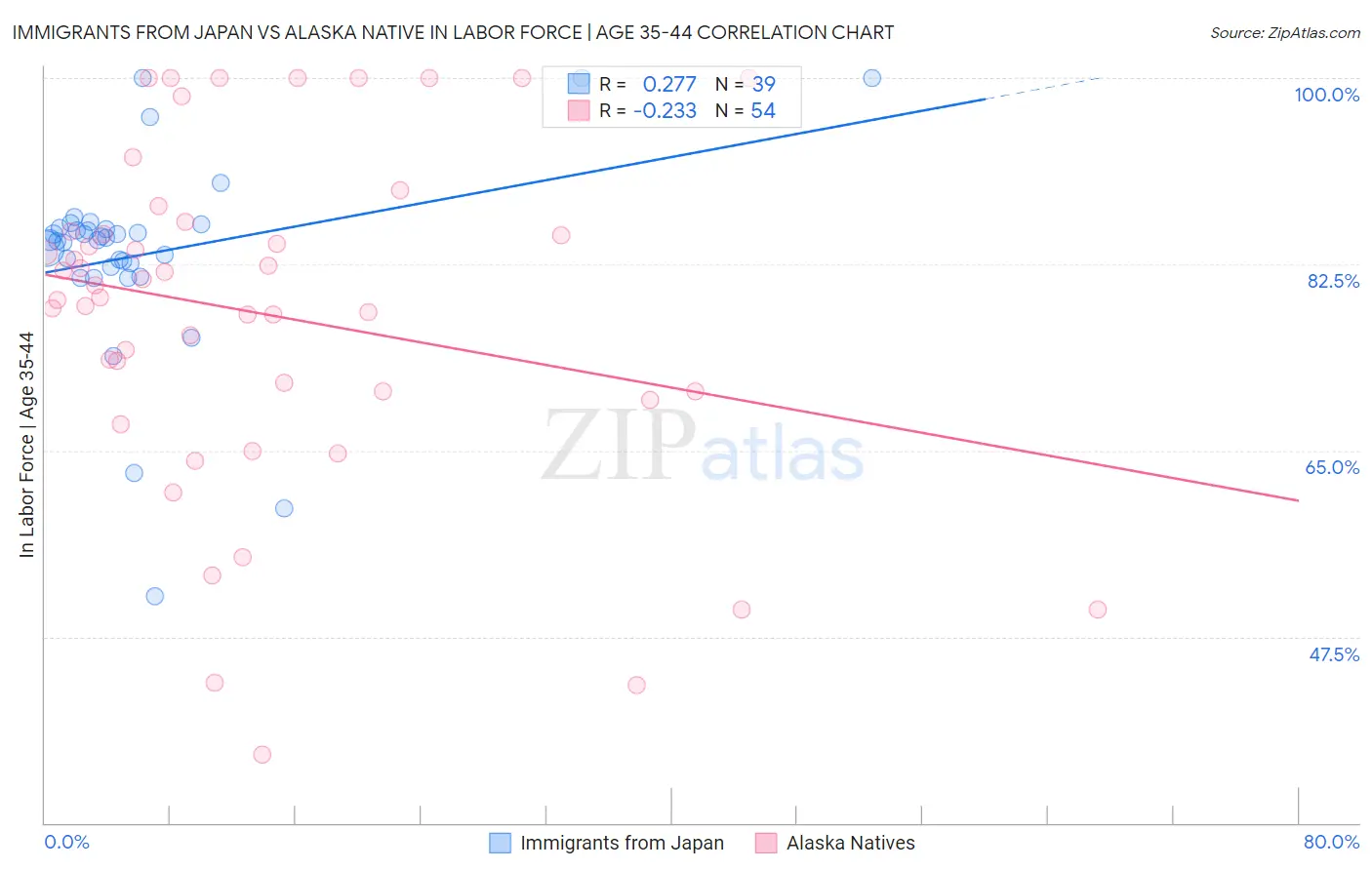 Immigrants from Japan vs Alaska Native In Labor Force | Age 35-44
