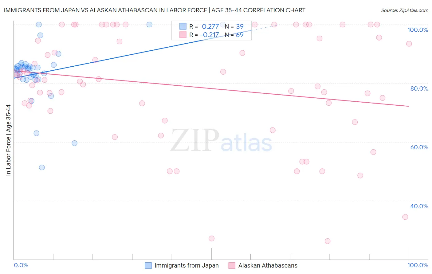 Immigrants from Japan vs Alaskan Athabascan In Labor Force | Age 35-44
