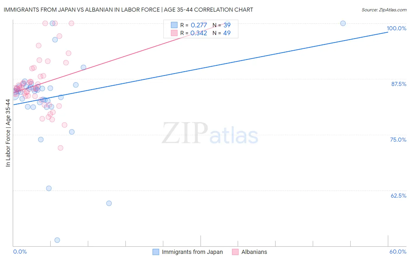 Immigrants from Japan vs Albanian In Labor Force | Age 35-44