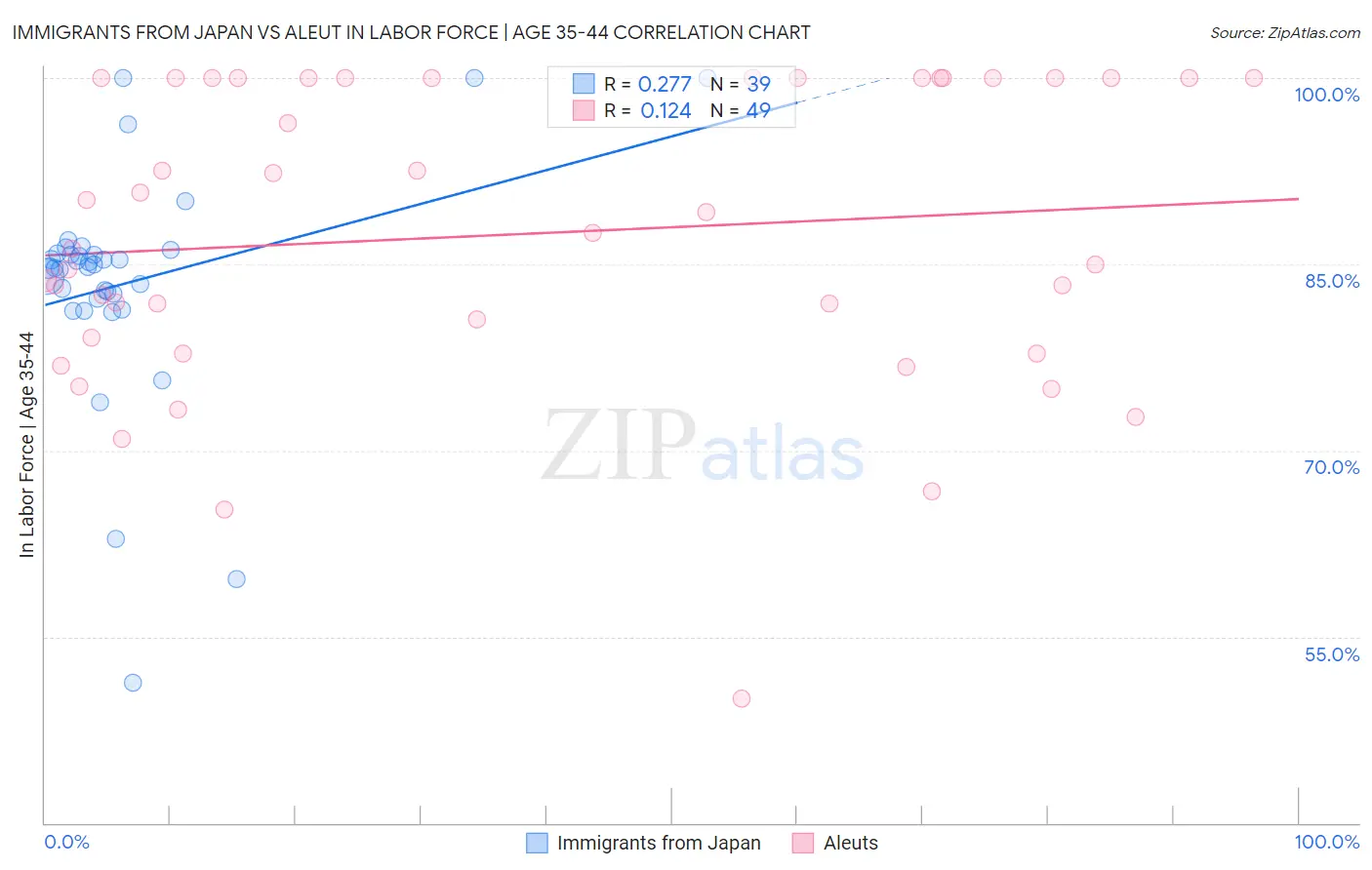 Immigrants from Japan vs Aleut In Labor Force | Age 35-44