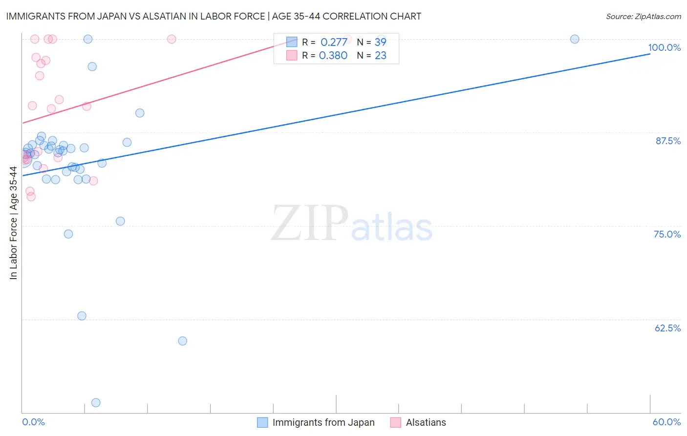 Immigrants from Japan vs Alsatian In Labor Force | Age 35-44