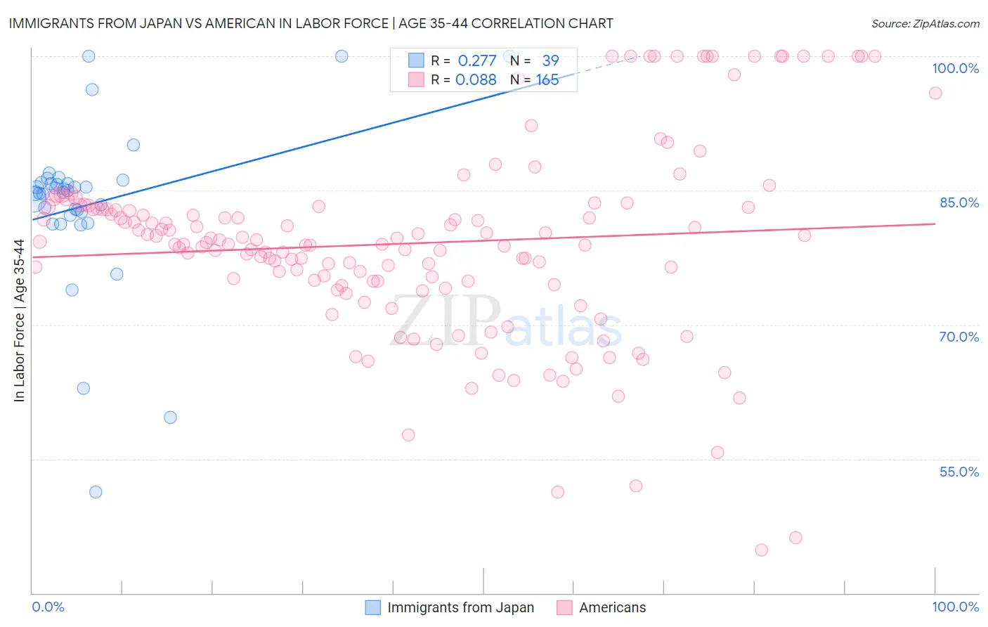 Immigrants from Japan vs American In Labor Force | Age 35-44