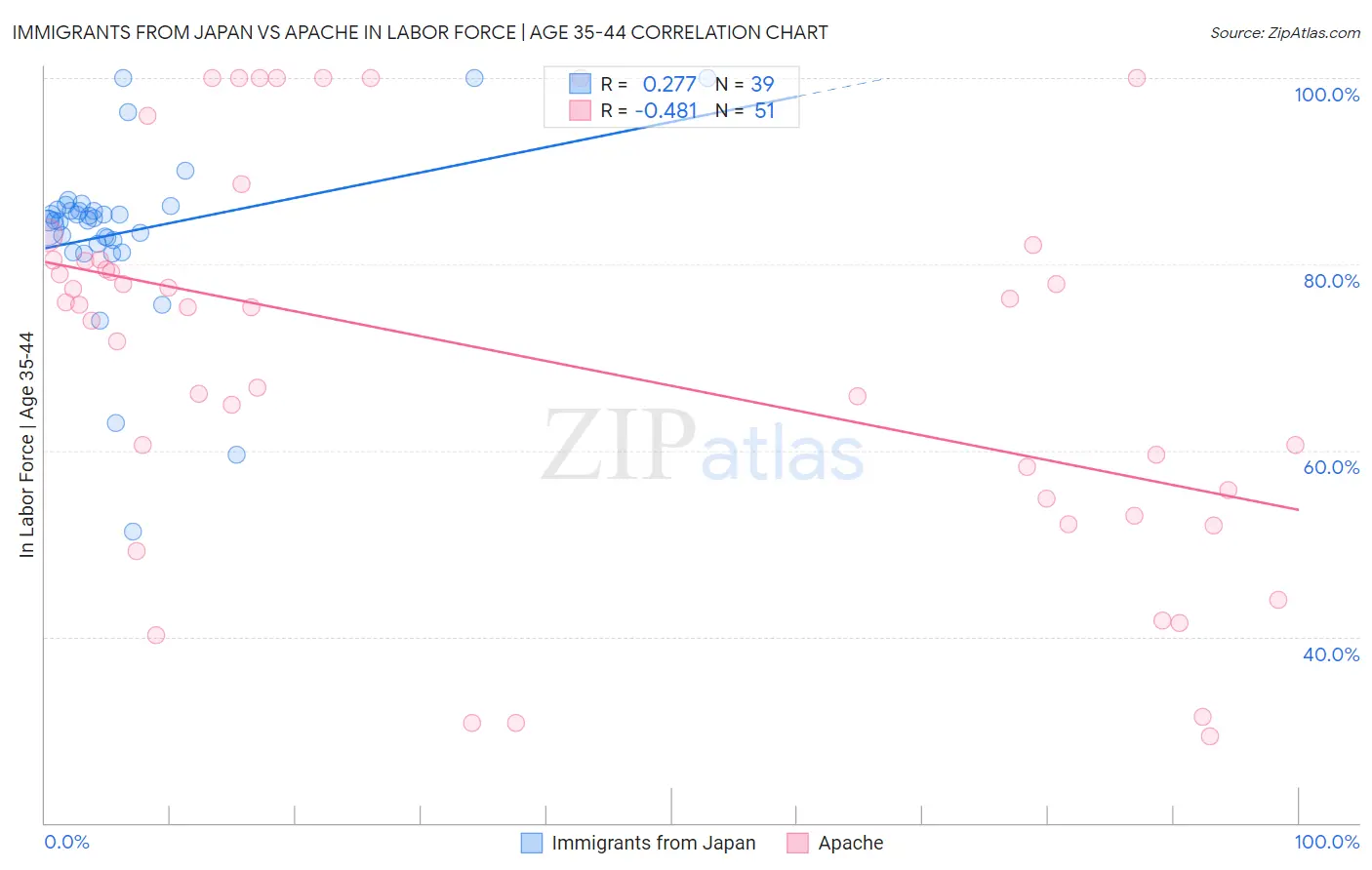 Immigrants from Japan vs Apache In Labor Force | Age 35-44
