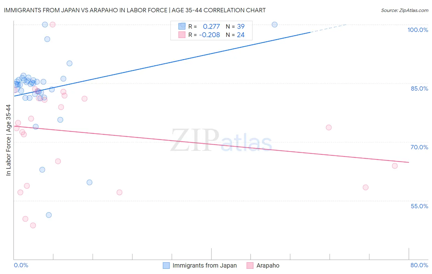 Immigrants from Japan vs Arapaho In Labor Force | Age 35-44