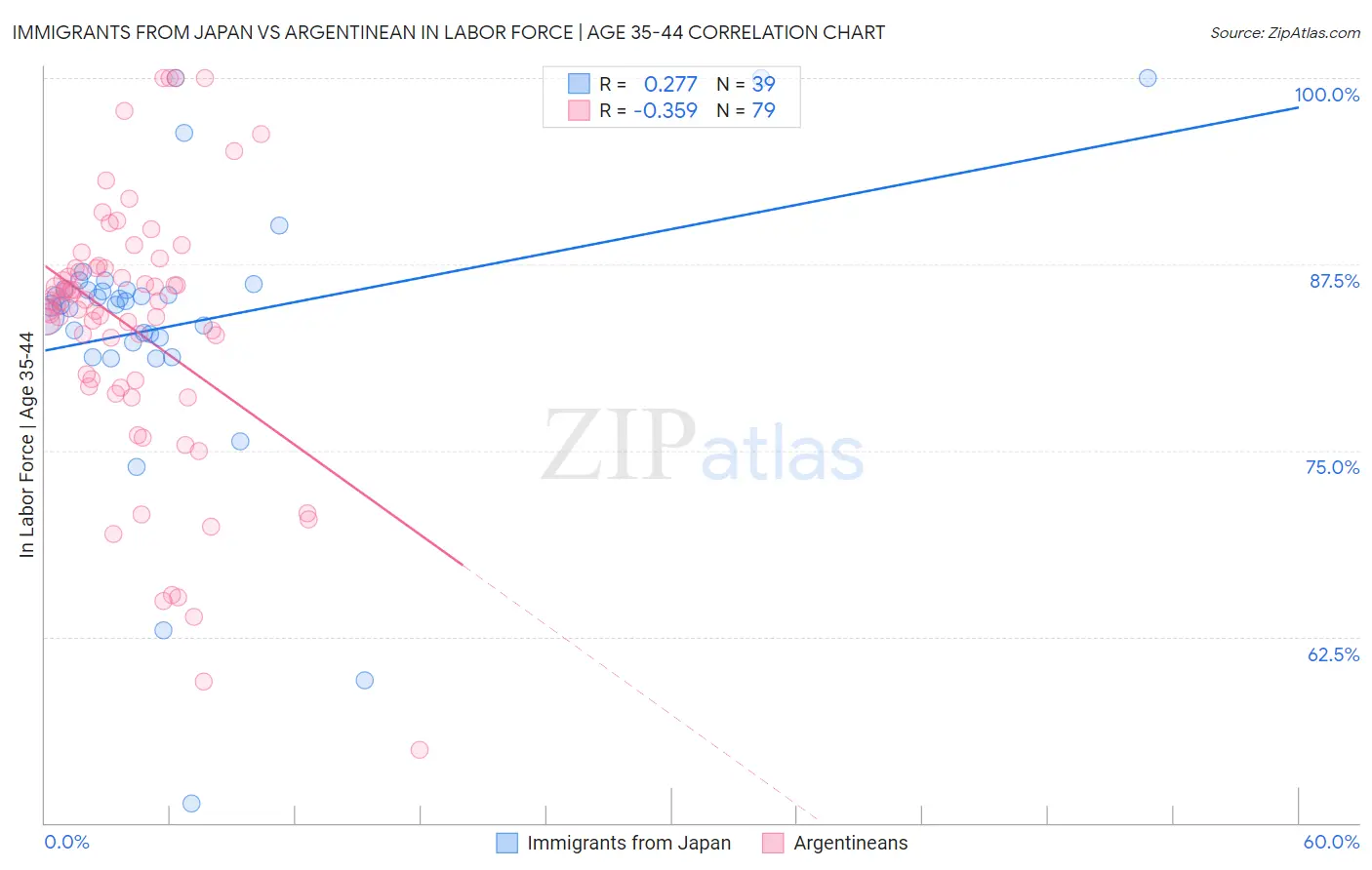 Immigrants from Japan vs Argentinean In Labor Force | Age 35-44