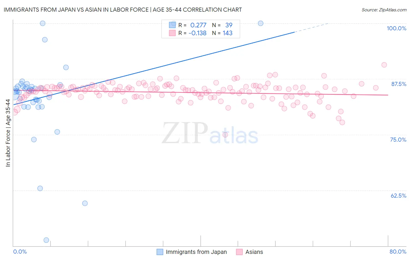 Immigrants from Japan vs Asian In Labor Force | Age 35-44