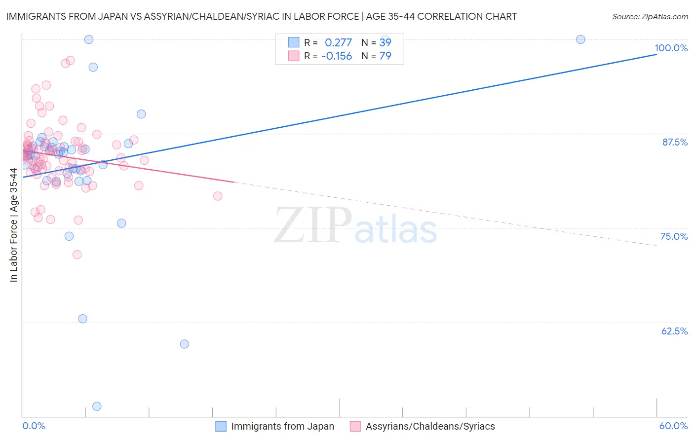 Immigrants from Japan vs Assyrian/Chaldean/Syriac In Labor Force | Age 35-44
