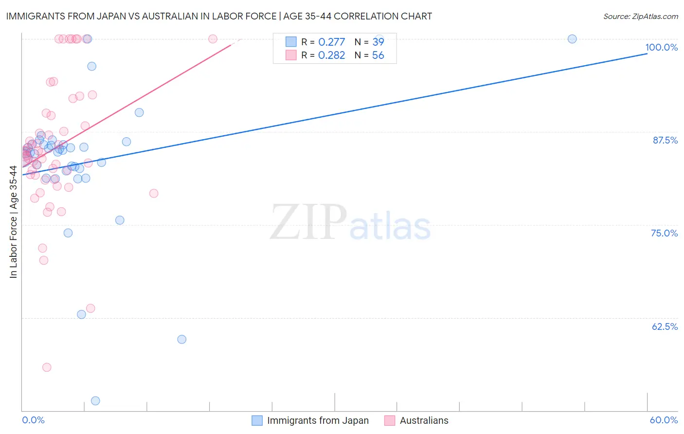 Immigrants from Japan vs Australian In Labor Force | Age 35-44