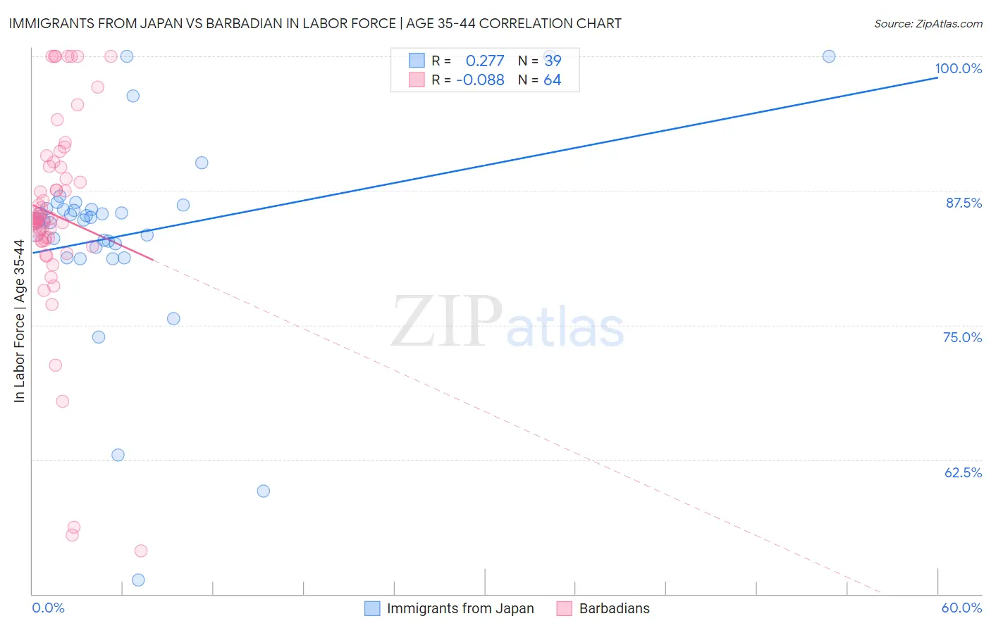 Immigrants from Japan vs Barbadian In Labor Force | Age 35-44