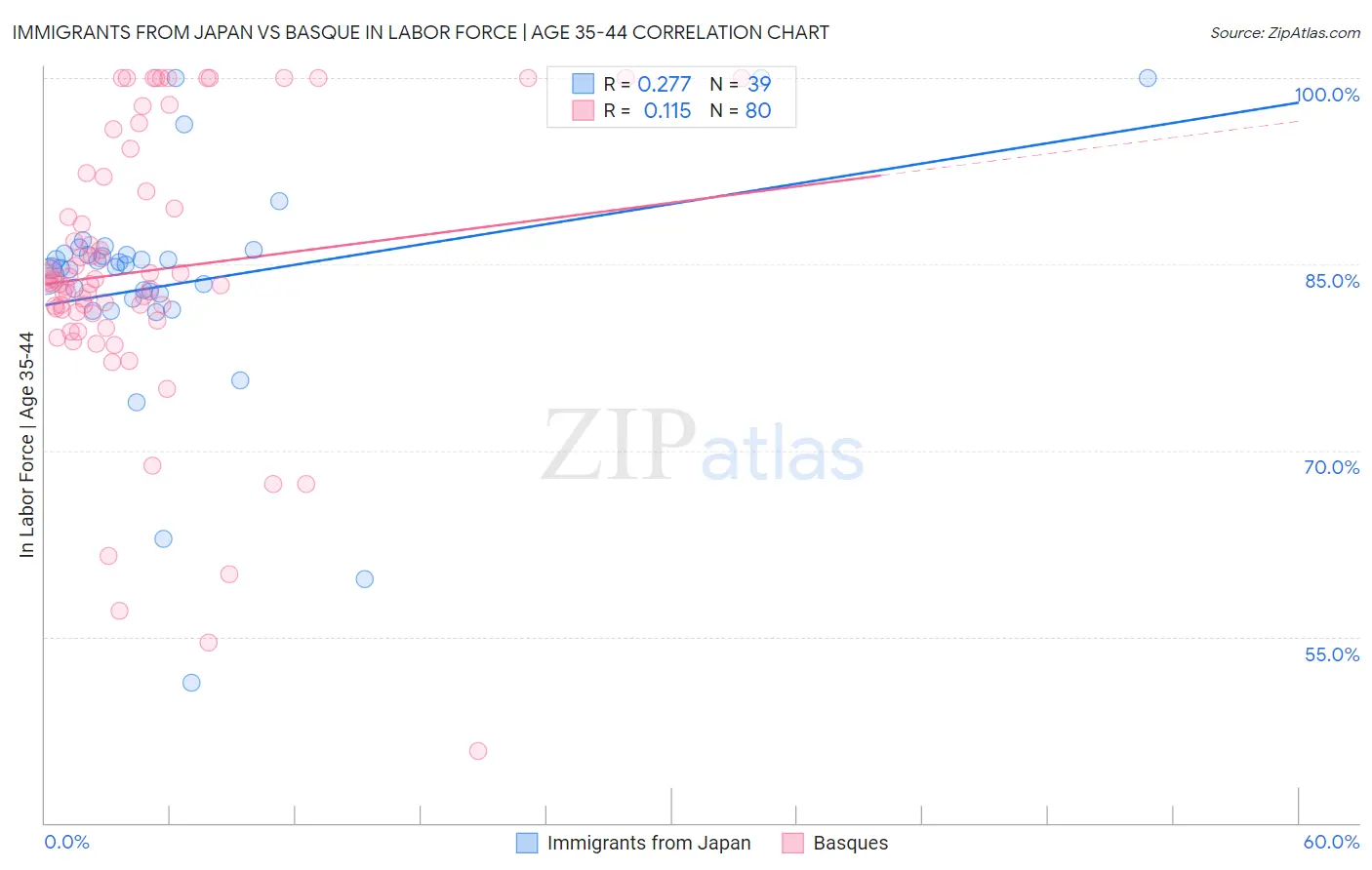 Immigrants from Japan vs Basque In Labor Force | Age 35-44