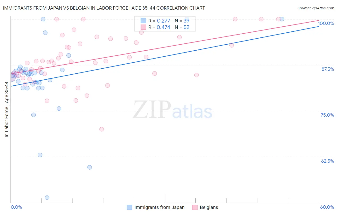 Immigrants from Japan vs Belgian In Labor Force | Age 35-44