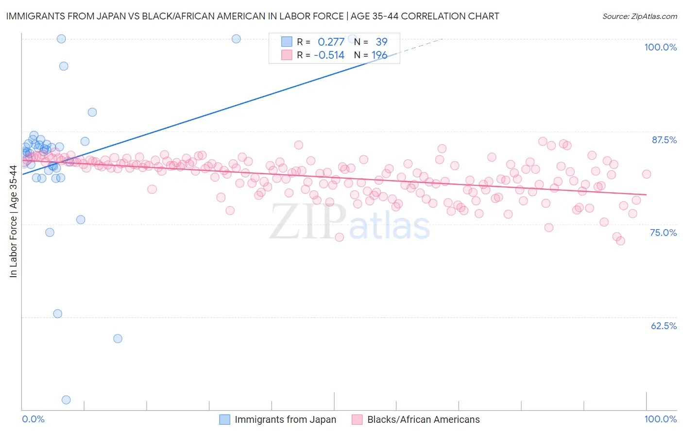 Immigrants from Japan vs Black/African American In Labor Force | Age 35-44