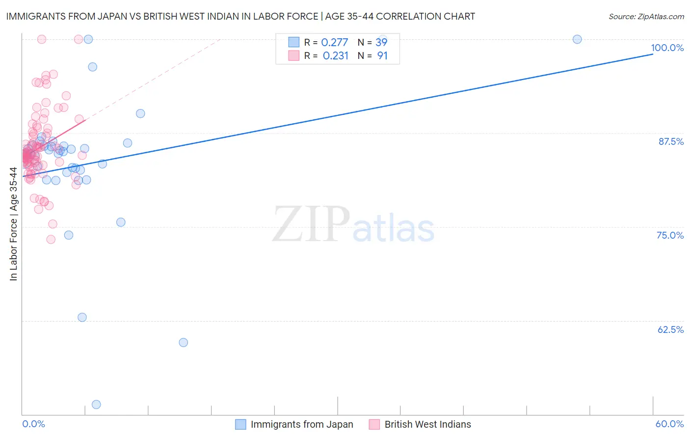 Immigrants from Japan vs British West Indian In Labor Force | Age 35-44