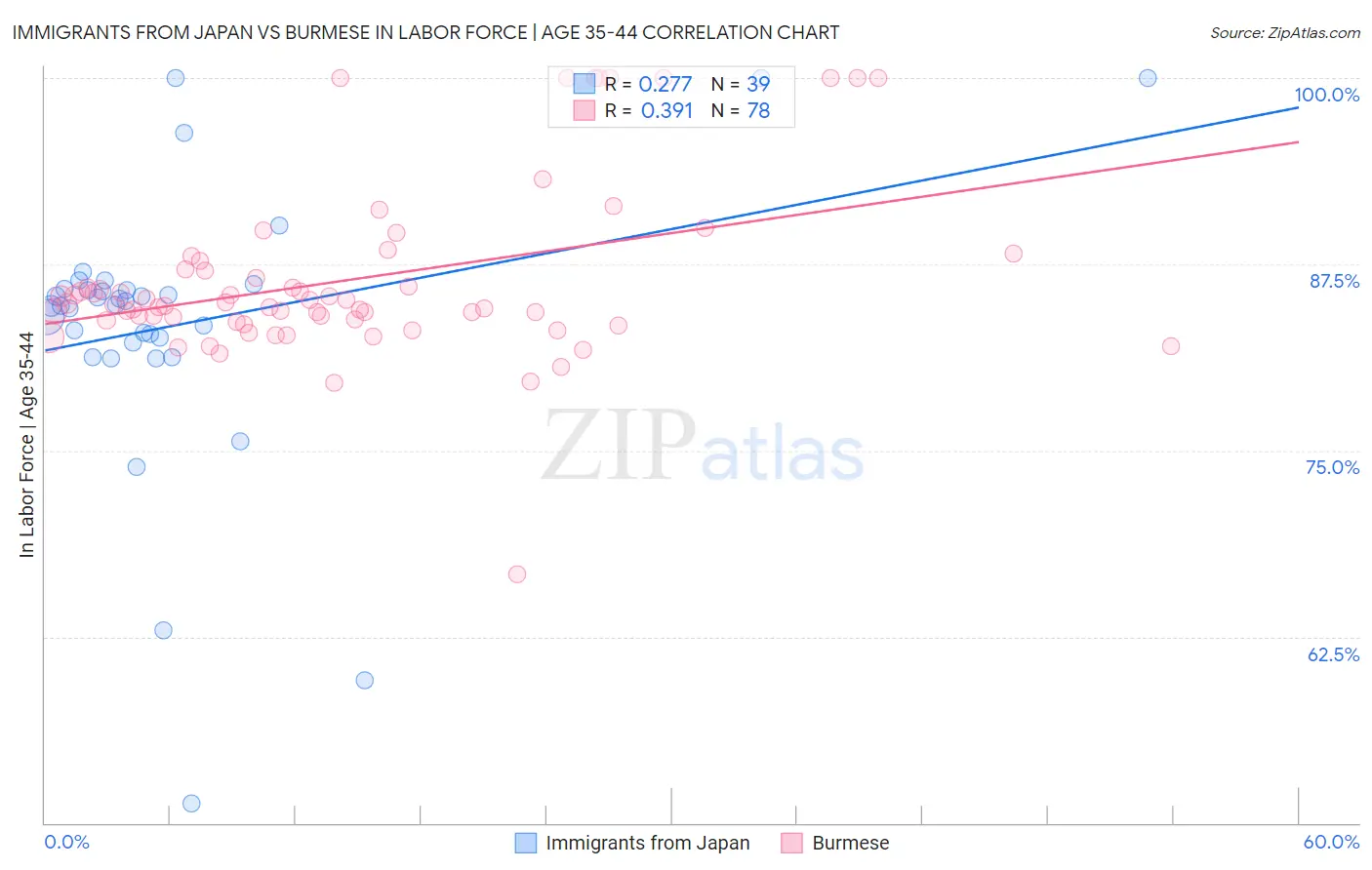 Immigrants from Japan vs Burmese In Labor Force | Age 35-44