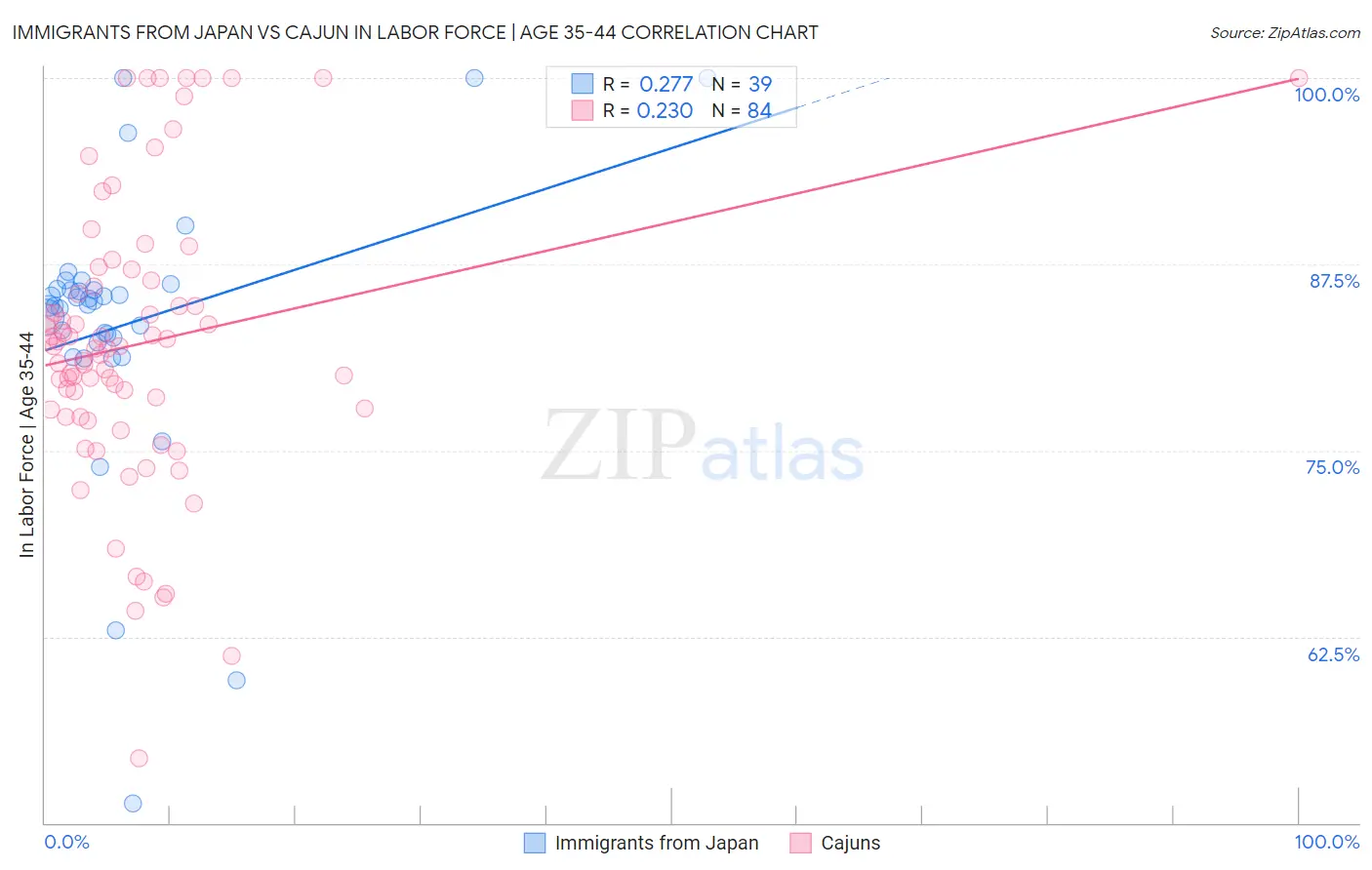 Immigrants from Japan vs Cajun In Labor Force | Age 35-44
