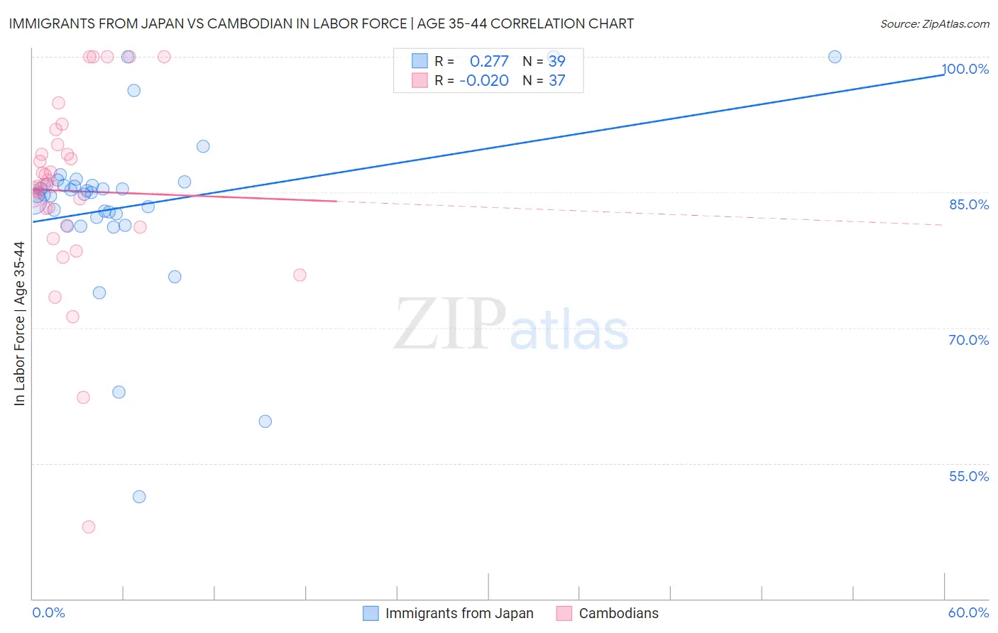 Immigrants from Japan vs Cambodian In Labor Force | Age 35-44