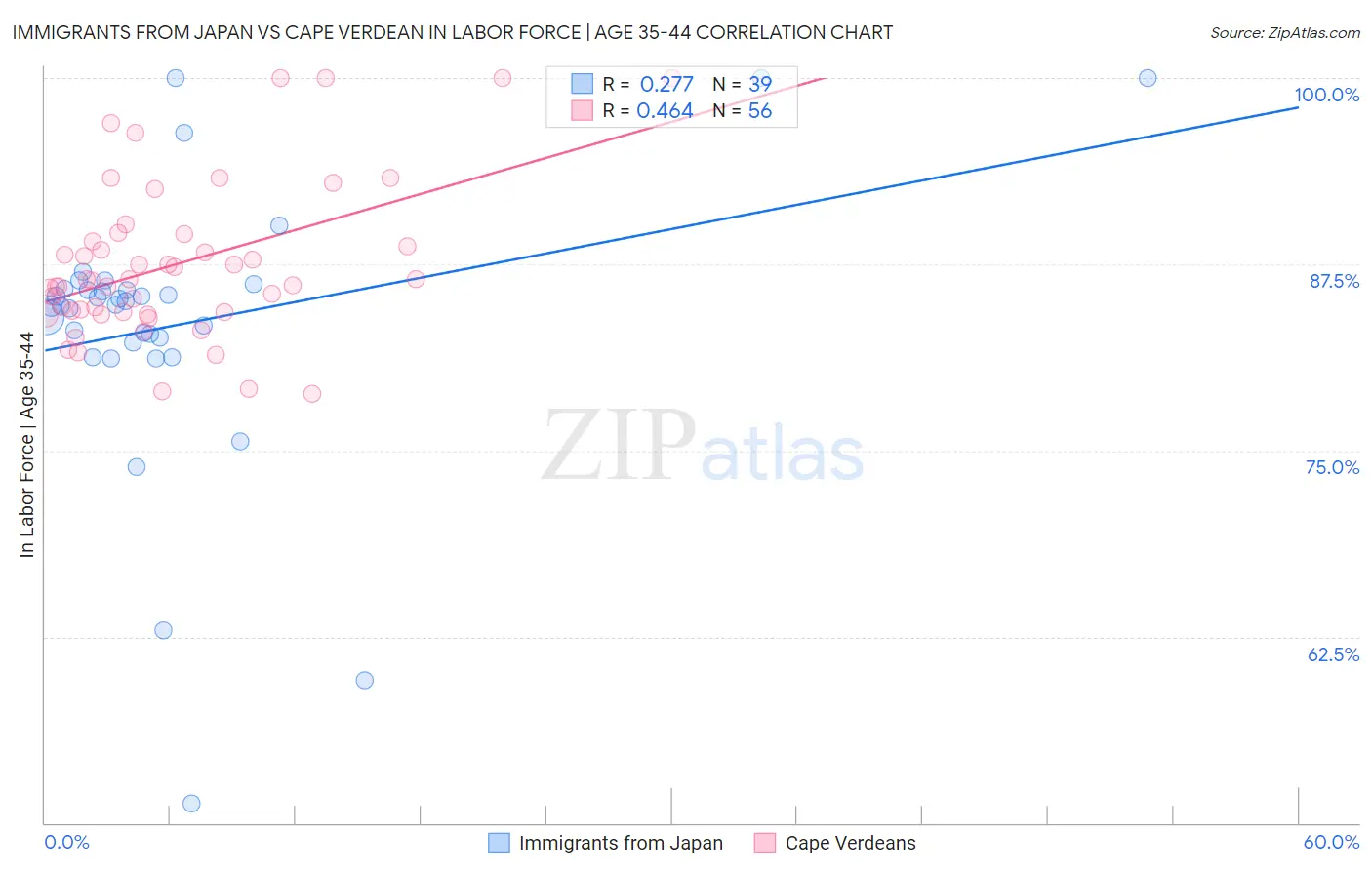 Immigrants from Japan vs Cape Verdean In Labor Force | Age 35-44