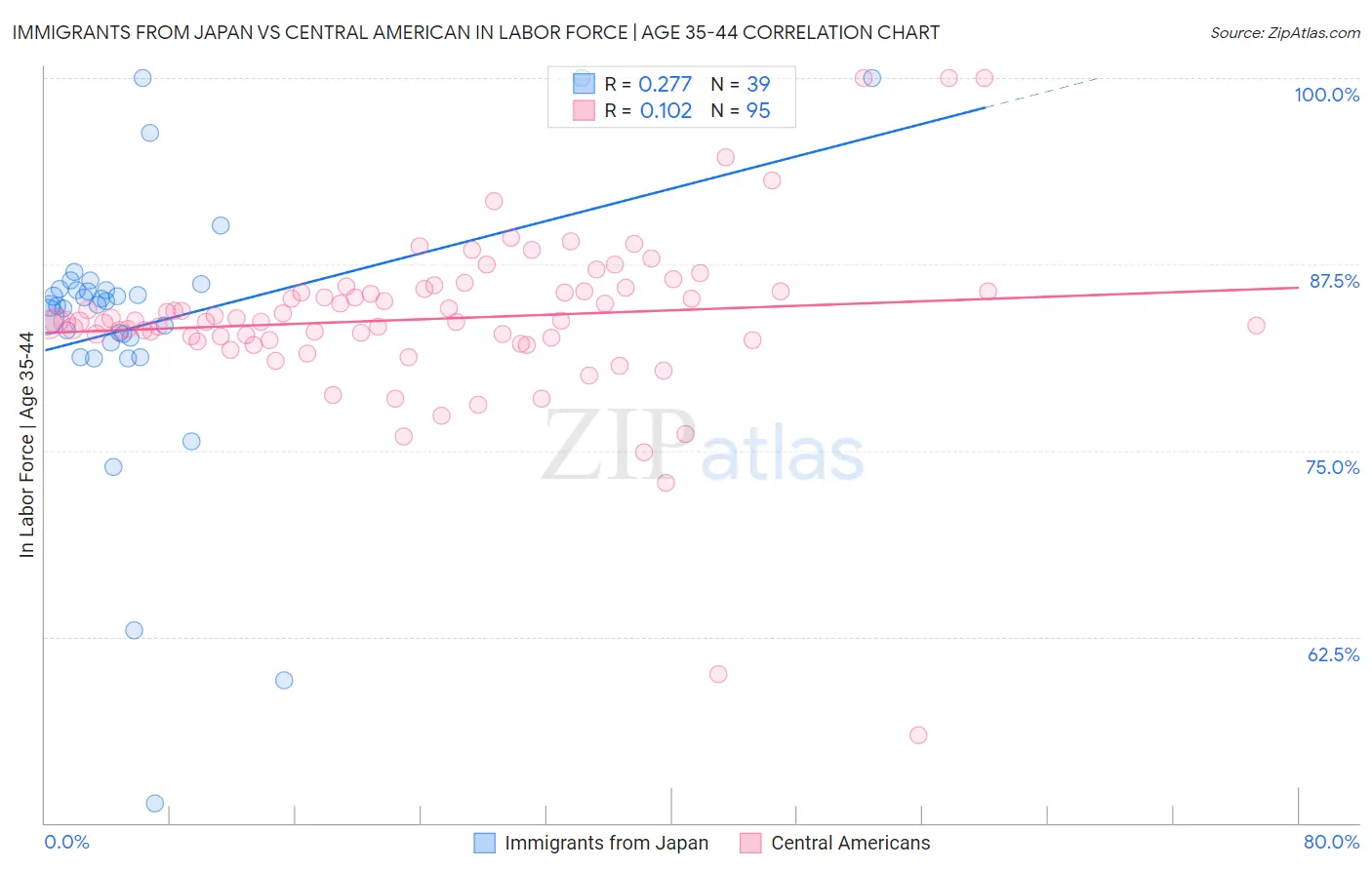 Immigrants from Japan vs Central American In Labor Force | Age 35-44