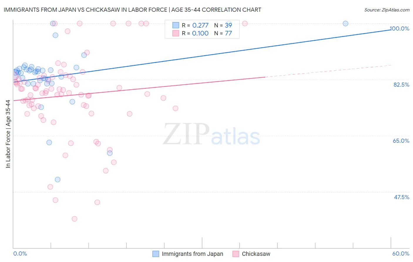 Immigrants from Japan vs Chickasaw In Labor Force | Age 35-44