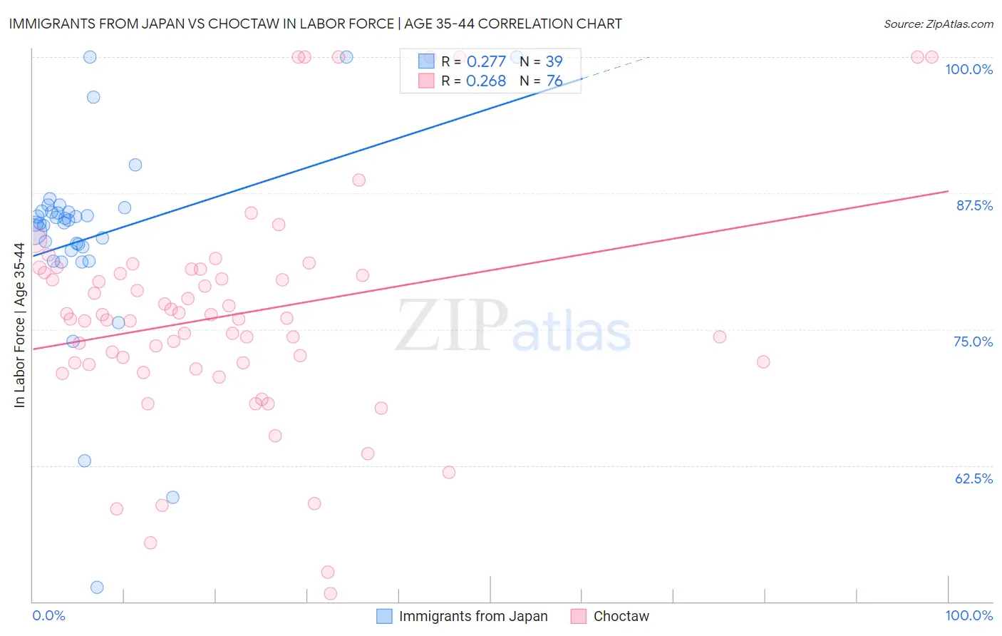 Immigrants from Japan vs Choctaw In Labor Force | Age 35-44