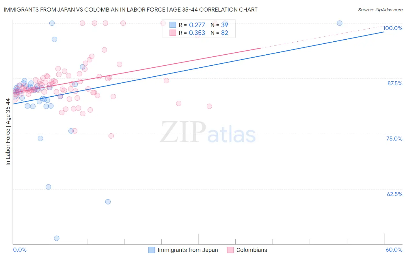 Immigrants from Japan vs Colombian In Labor Force | Age 35-44