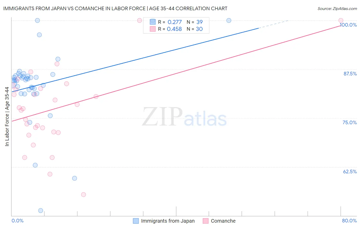 Immigrants from Japan vs Comanche In Labor Force | Age 35-44