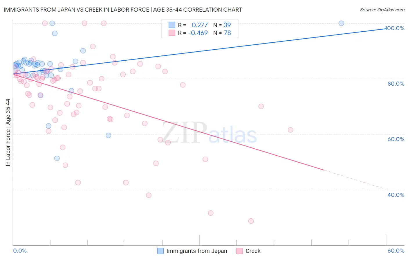 Immigrants from Japan vs Creek In Labor Force | Age 35-44