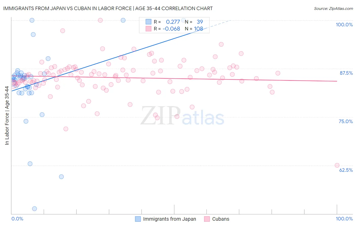 Immigrants from Japan vs Cuban In Labor Force | Age 35-44