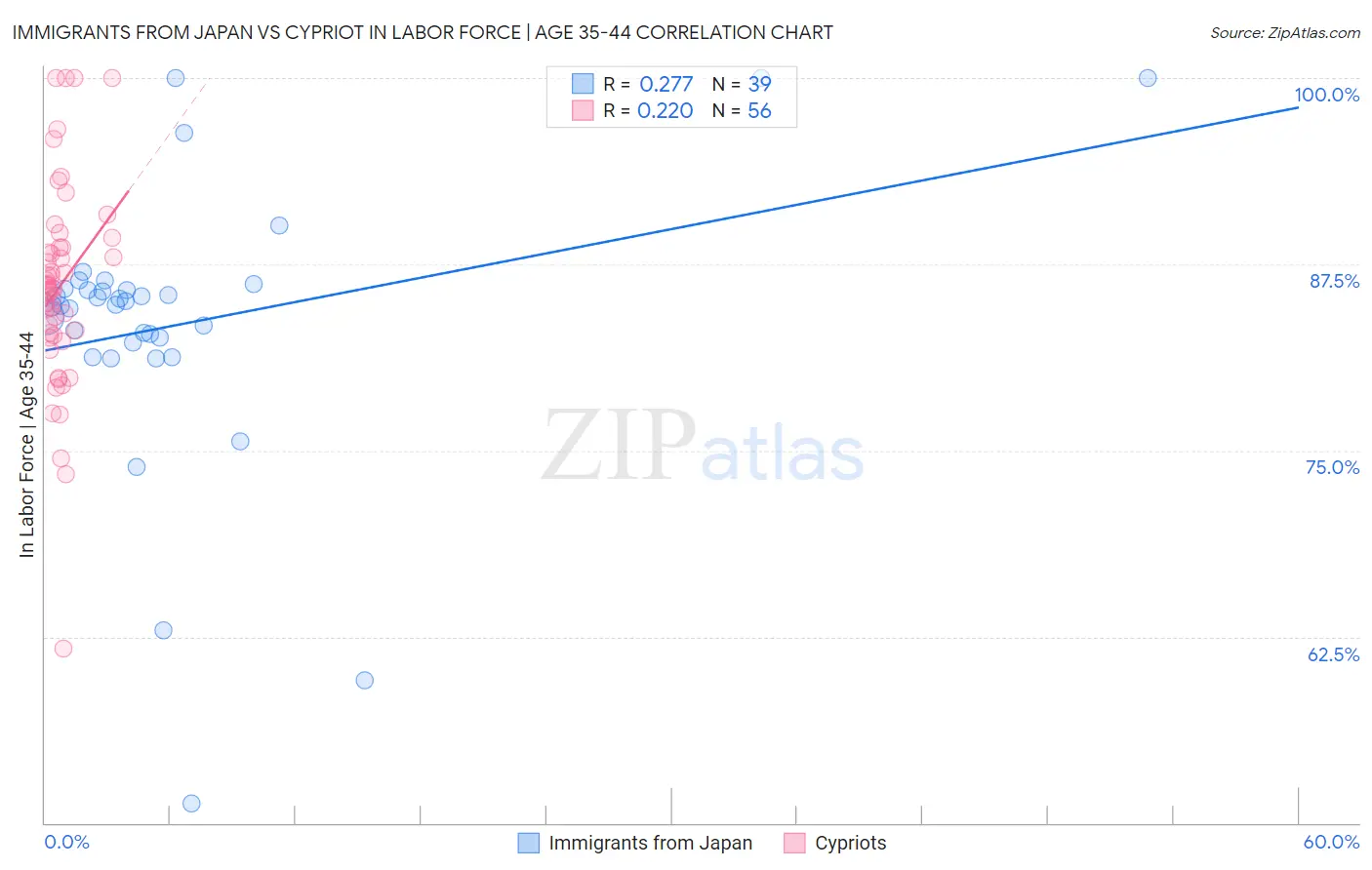 Immigrants from Japan vs Cypriot In Labor Force | Age 35-44