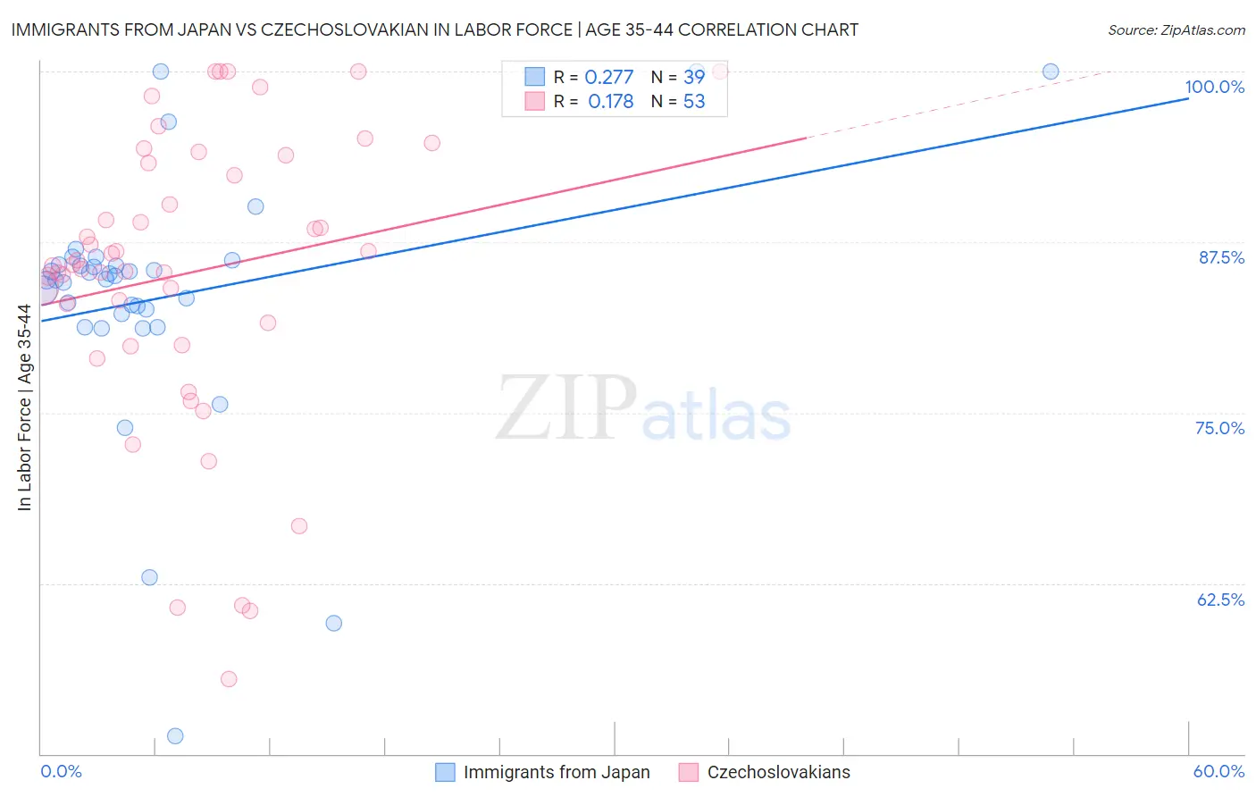 Immigrants from Japan vs Czechoslovakian In Labor Force | Age 35-44
