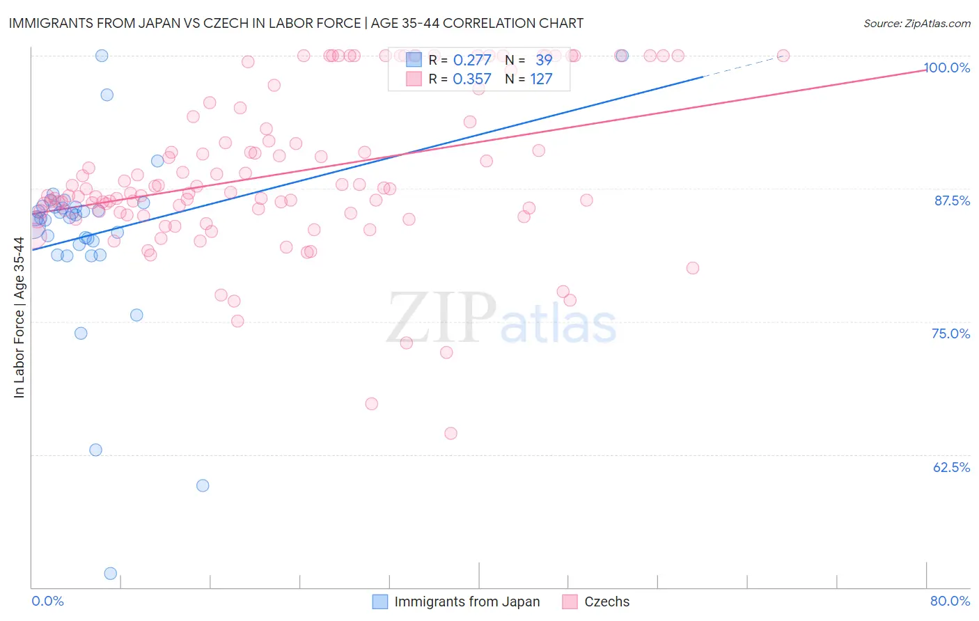 Immigrants from Japan vs Czech In Labor Force | Age 35-44