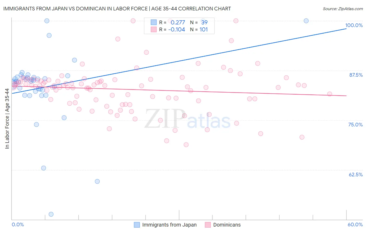 Immigrants from Japan vs Dominican In Labor Force | Age 35-44