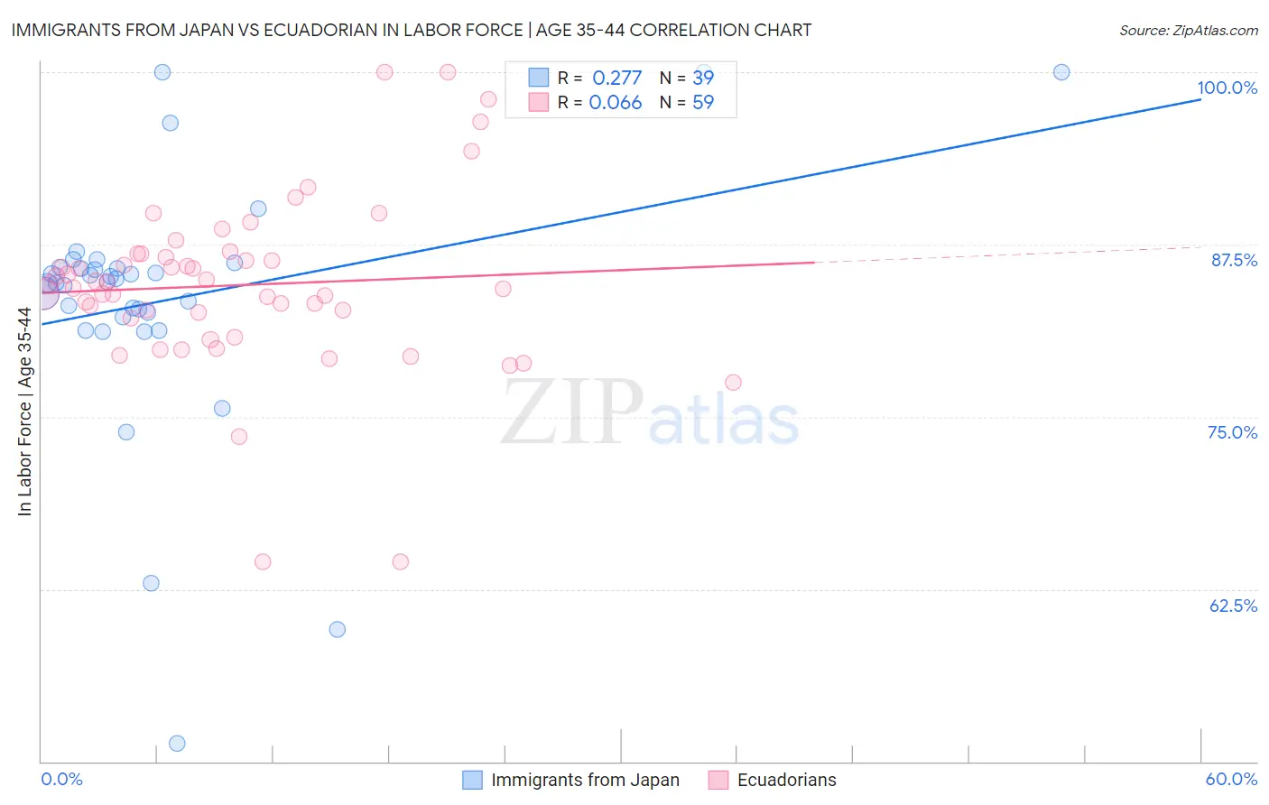 Immigrants from Japan vs Ecuadorian In Labor Force | Age 35-44