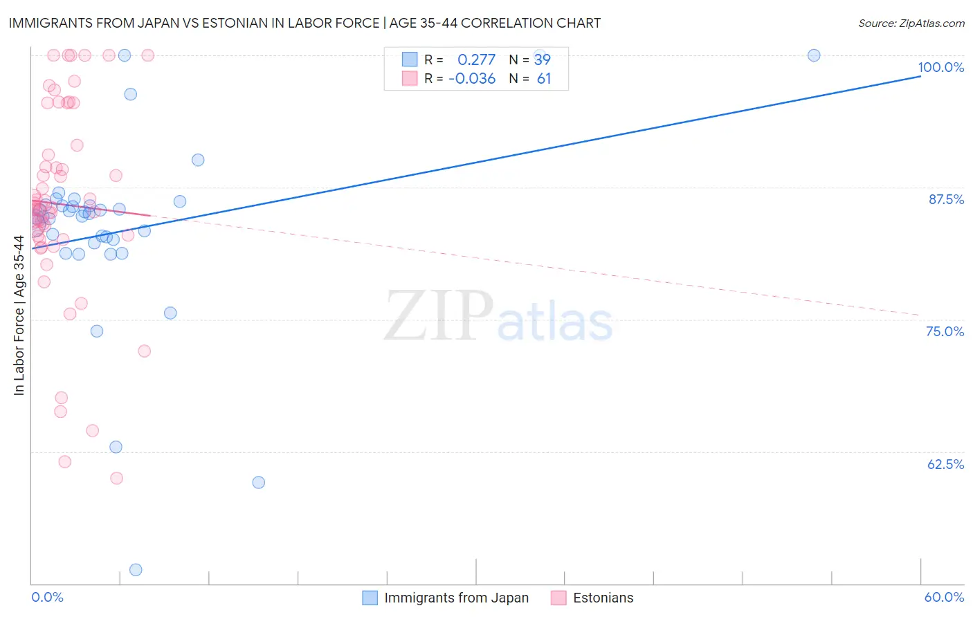 Immigrants from Japan vs Estonian In Labor Force | Age 35-44