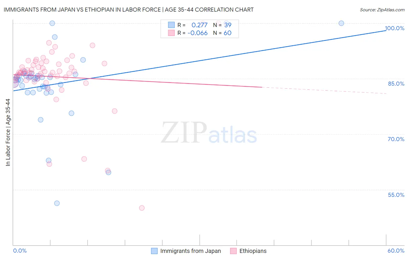 Immigrants from Japan vs Ethiopian In Labor Force | Age 35-44