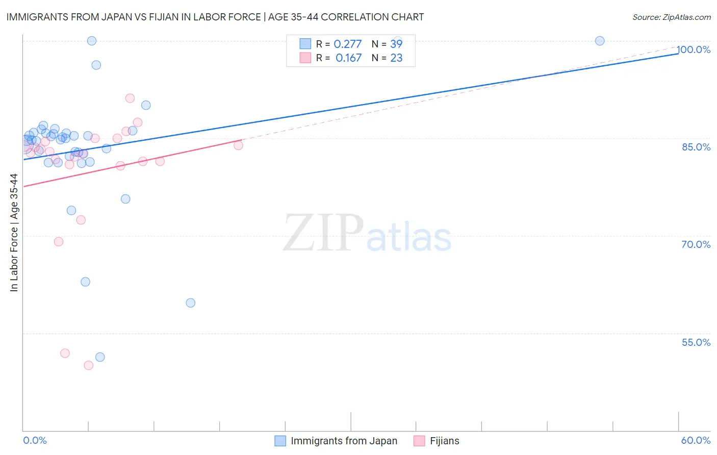 Immigrants from Japan vs Fijian In Labor Force | Age 35-44