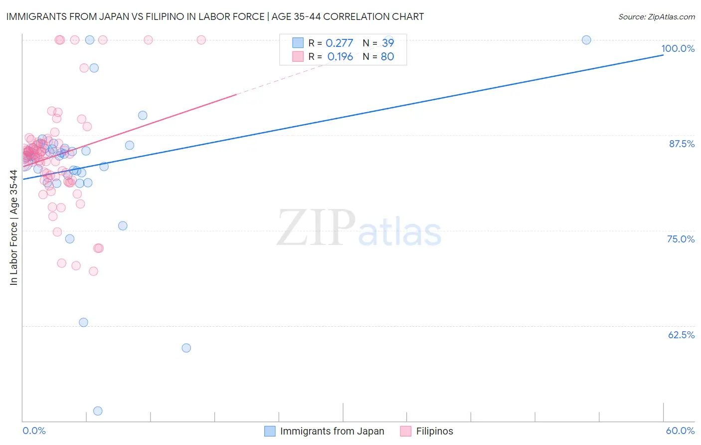 Immigrants from Japan vs Filipino In Labor Force | Age 35-44