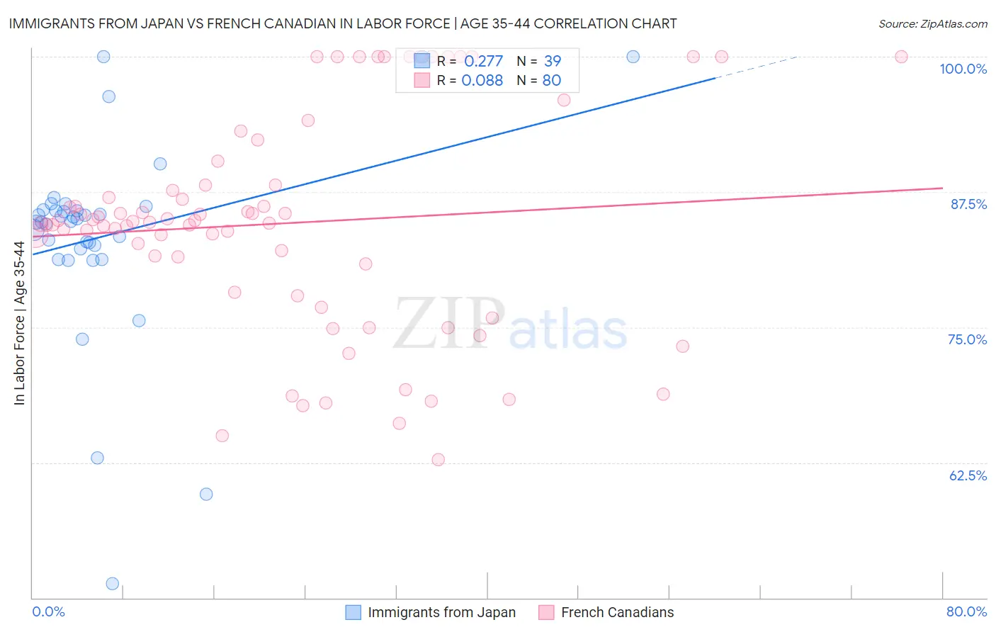 Immigrants from Japan vs French Canadian In Labor Force | Age 35-44