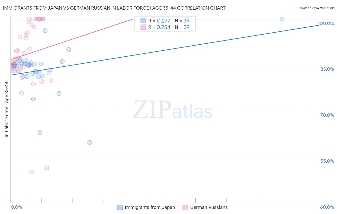 Immigrants from Japan vs German Russian In Labor Force | Age 35-44